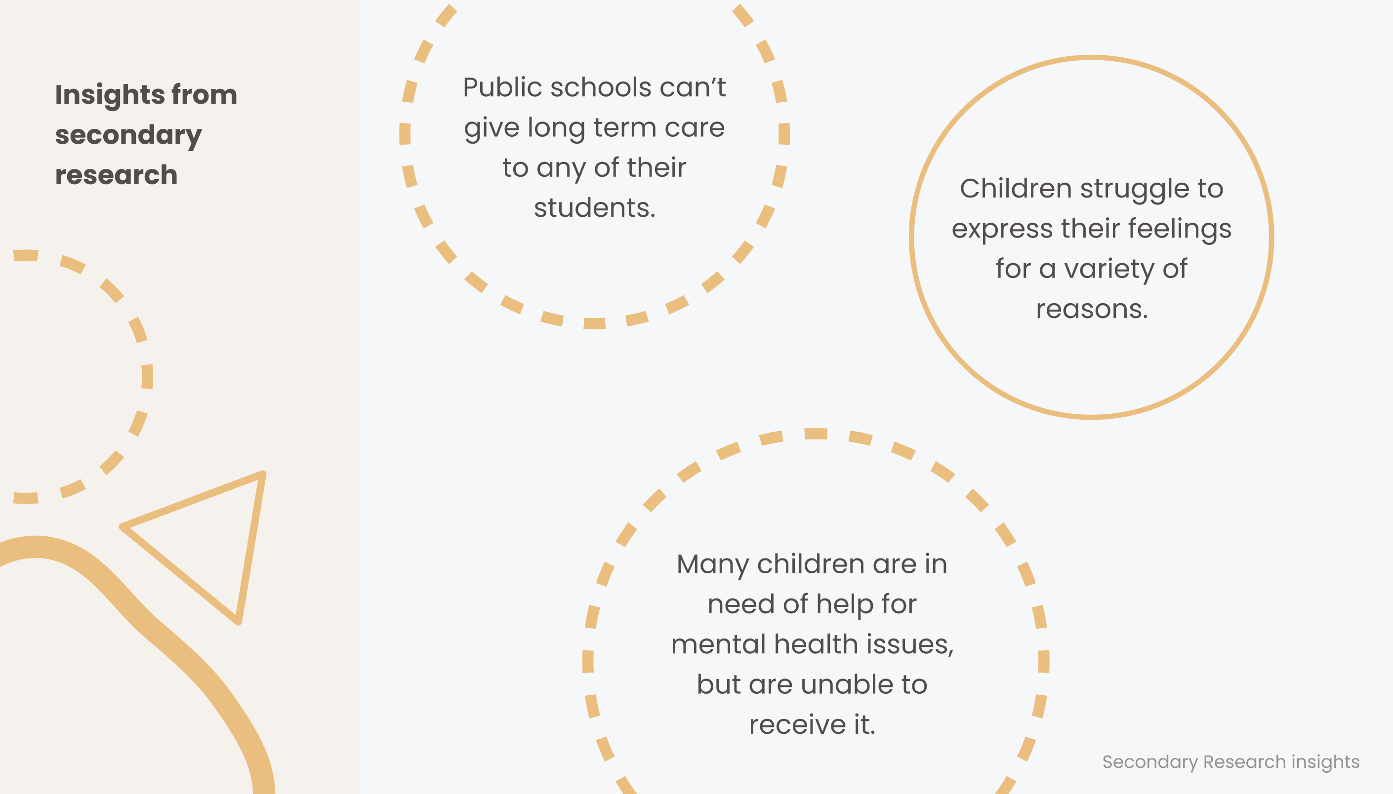 Insights from secondary research: public schools cannot give long-term care to any of their students; children struggle to express their feelings for a variety of reasons; many children are in need of help for mental health issues but are unable to receive it